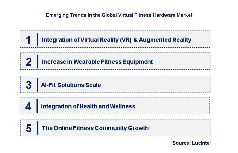 Emerging Trends in the Virtual Fitness Hardware Market